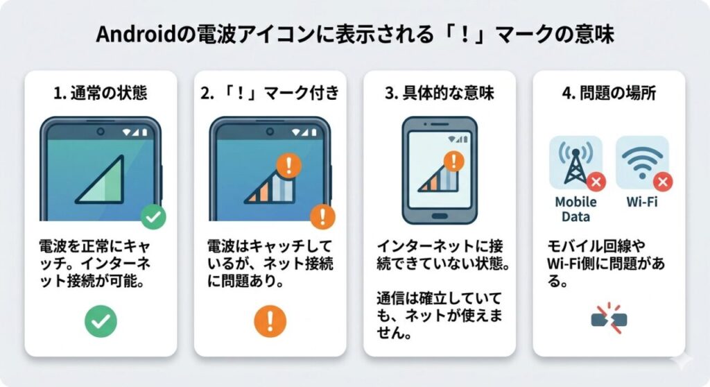 Androidの電波アイコン(三角マーク)に表示されるビックリマーク(!)の意味は?