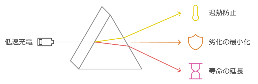 低速充電モードのメリット