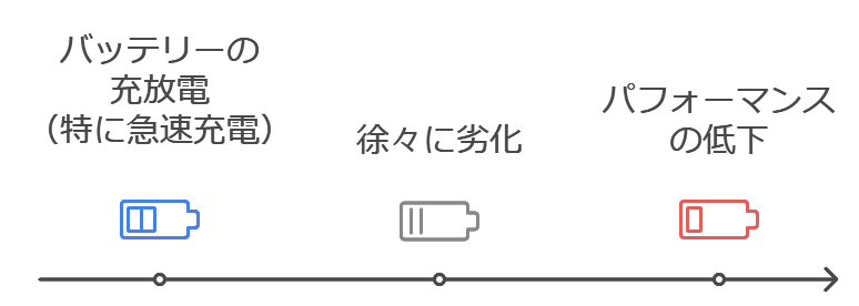 バッテリーの劣化