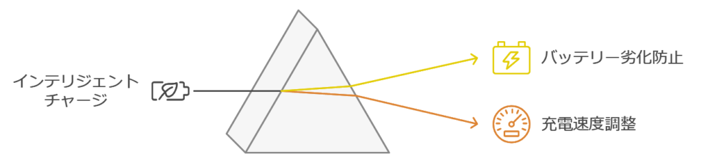 インテリジェントチャージ
