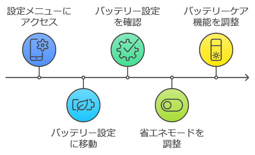 バッテリーケア機能の調整