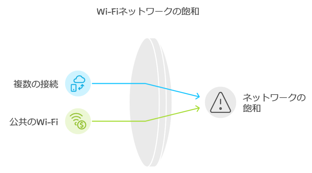 帯域の不足の要因