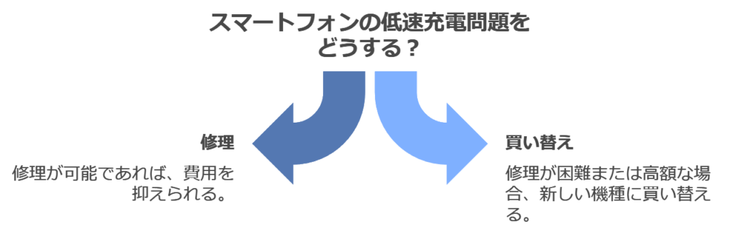 低速充電モードが解除できない場合