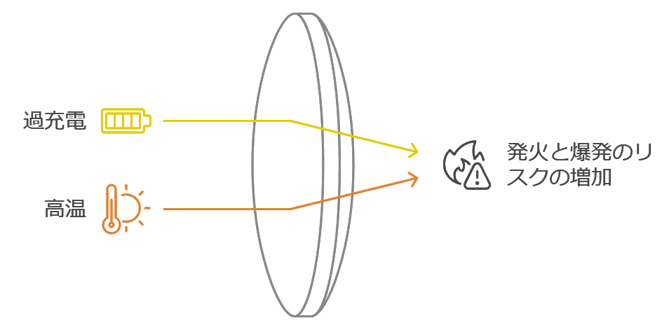 過充電や高温状態の影響