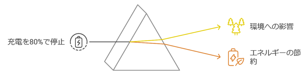 充電を80％に抑える効果