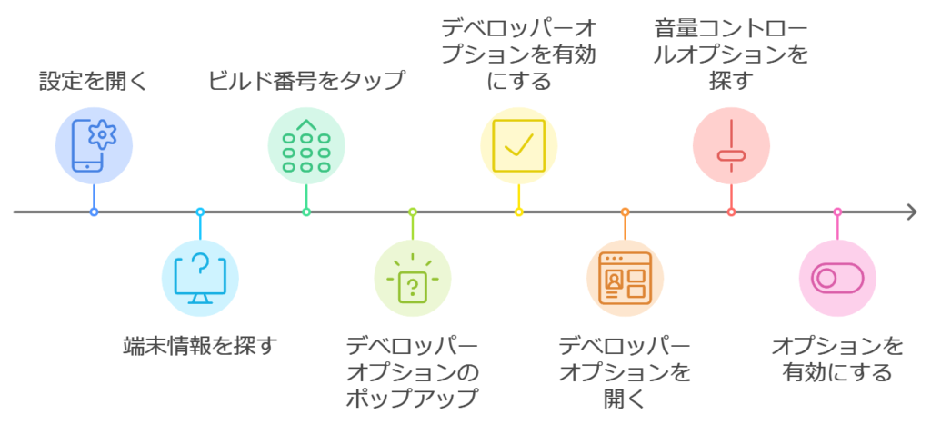 開発者オプションの編集