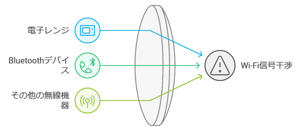 電波干渉の影響