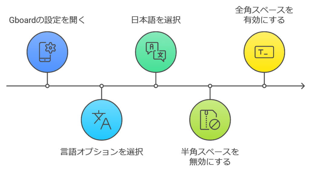 Gboardの設定