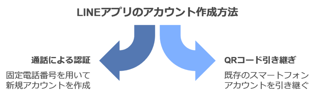 タブレットでLINEを利用する方法