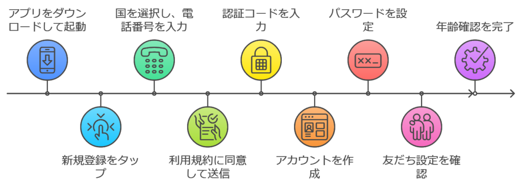 AndroidタブレットでのLINE新規登録の流れ