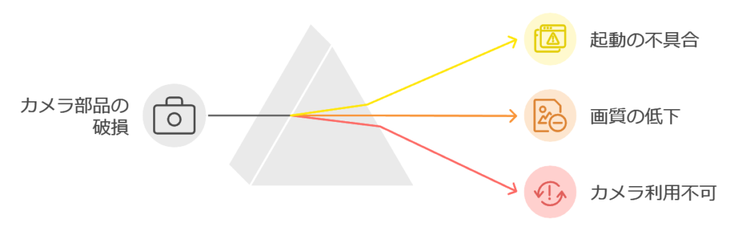 部品破損の影響