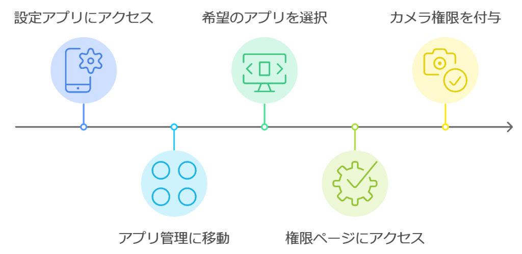 カメラアプリに権限を付与