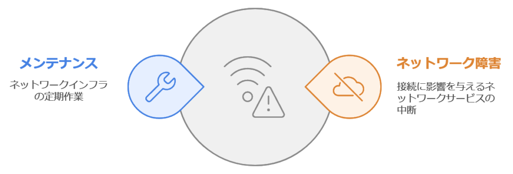 ネットワーク障害や定期メンテナンス