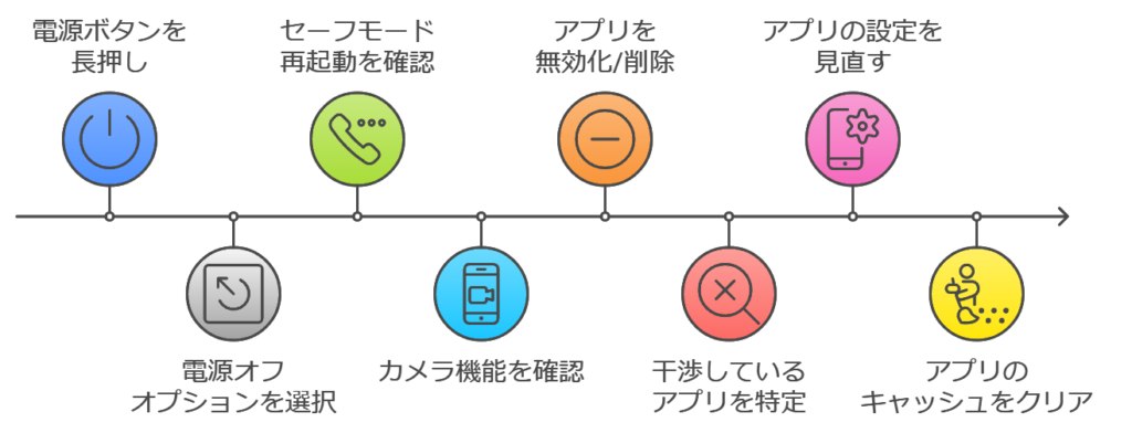 アプリの干渉