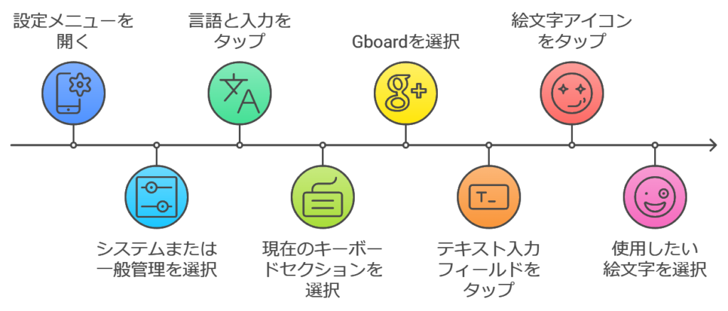 GboardでAndroidでiPhoneの絵文字を使う手順