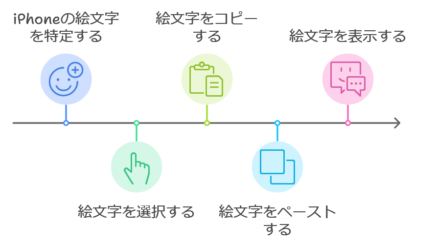 絵文字のコピペ