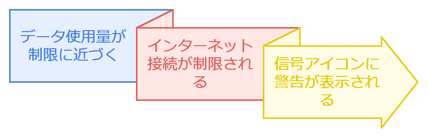 モバイルデータ使用量の制限