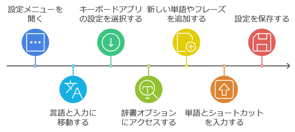 ユーザー辞書機能