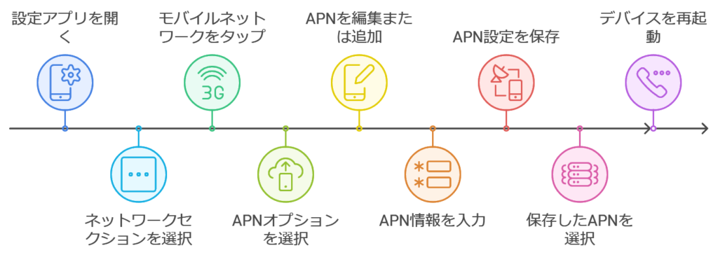 AndroidのAPN設定