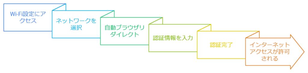 Wi-Fiのネットワーク認証手順