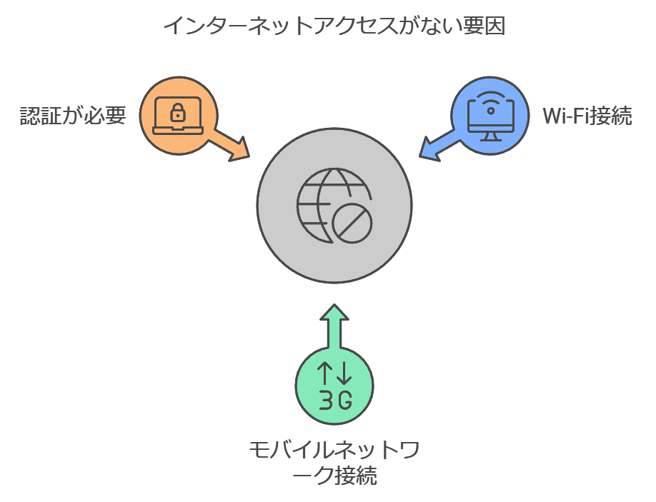 インターネットアクセスがない要因