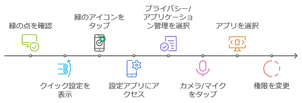 緑の点が表示される原因