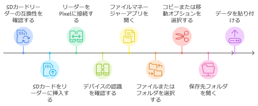 SDカードリーダーを使ってデータ移行を行う