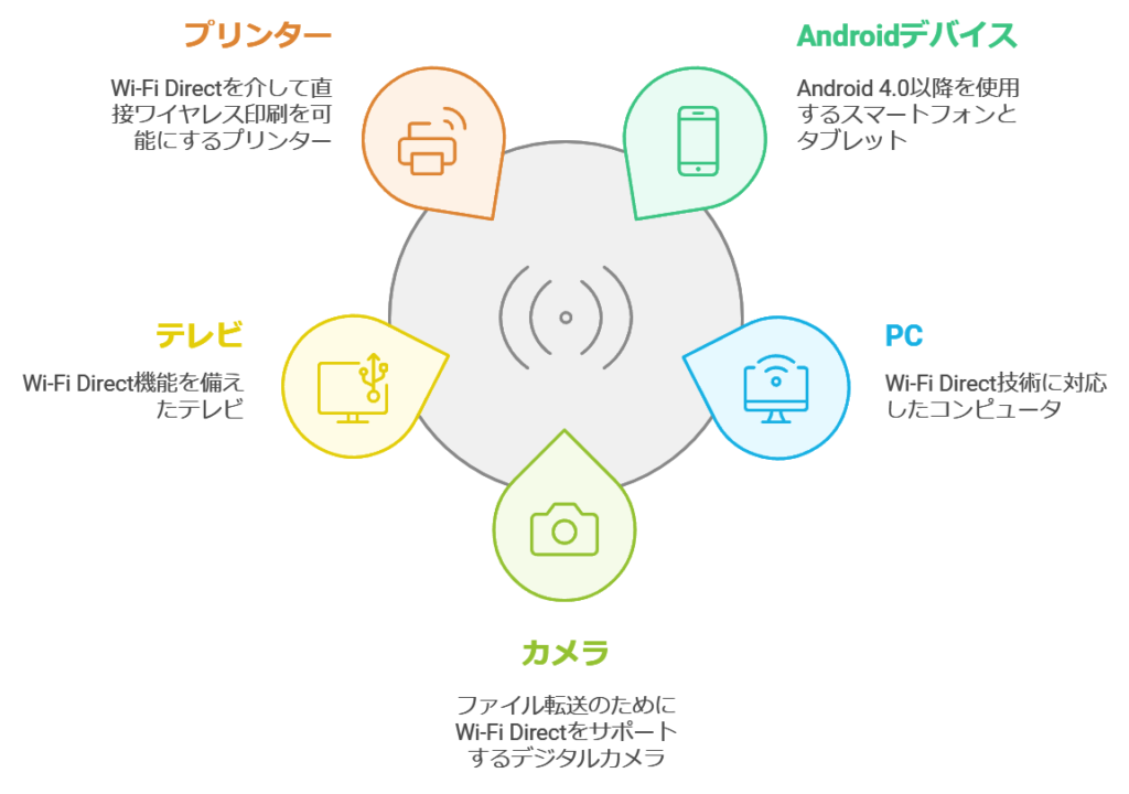 Wi-Fi Directを駆使する