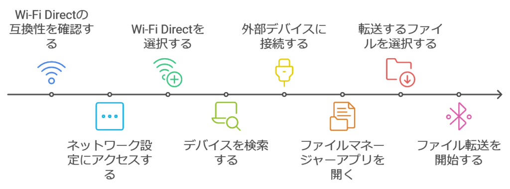 Wi-Fi Directを利用する手順