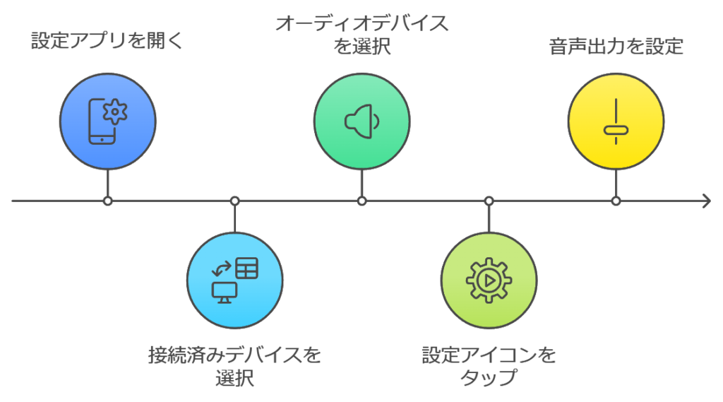 オーディオデバイスの調節