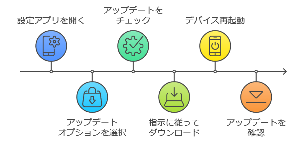 OPPOのソフトウェアアップデートの手順