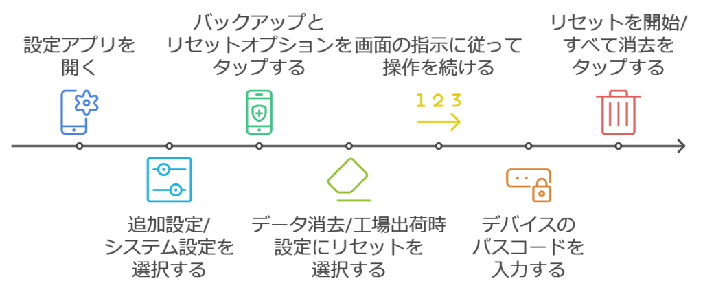 OPPOで工場出荷時設定にリセットする方法