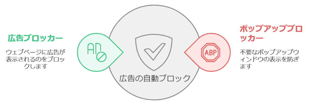 ブラウザの広告設定