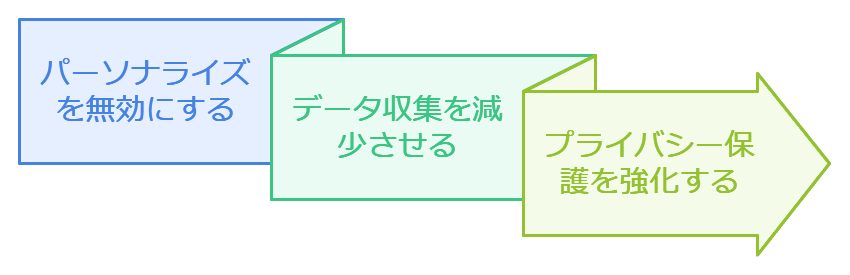 Google広告のパーソナライズ