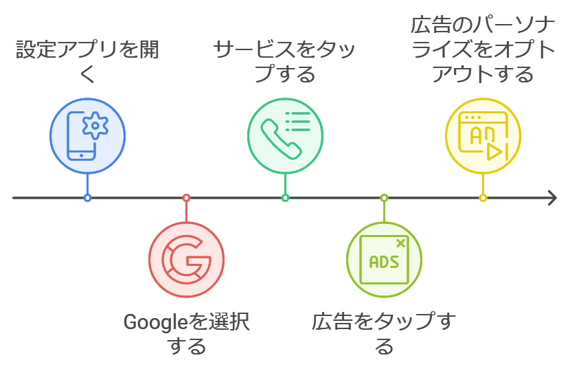 パーソナライズオフ