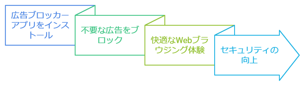 広告ブロッカーアプリの利用