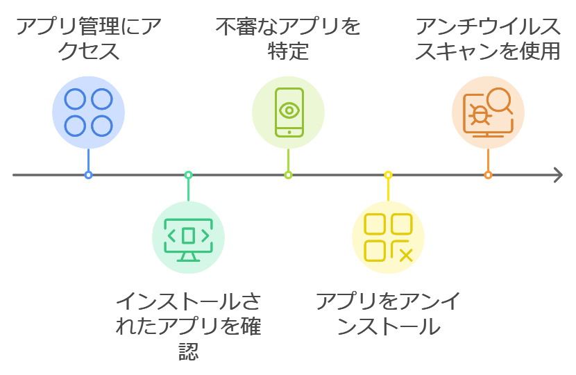 アドウェアの削除方法