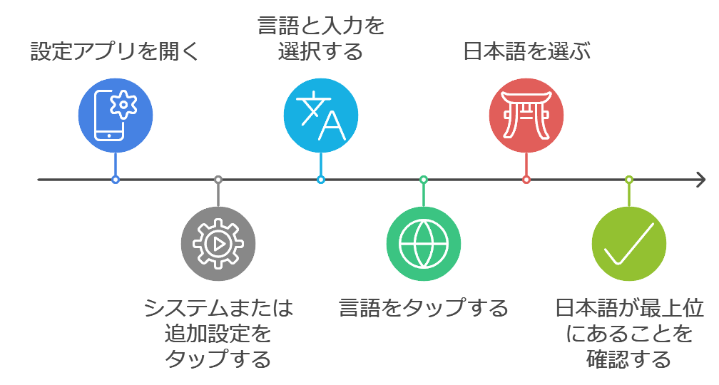 日本語設定の手順