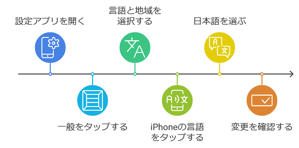 iPhoneでの言語設定