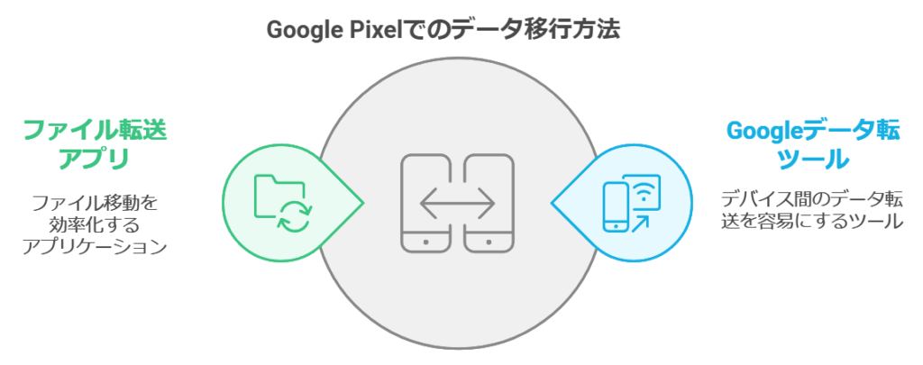 Google Pixelでのデータ移行方法