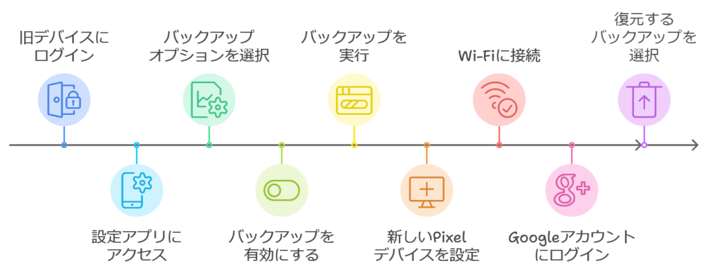 データバックアップと復元方法