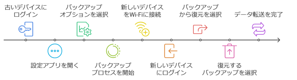 Googleアカウントを使った復元方法