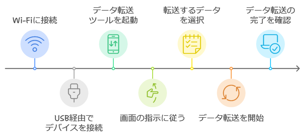 データ転送ツールの利用方法