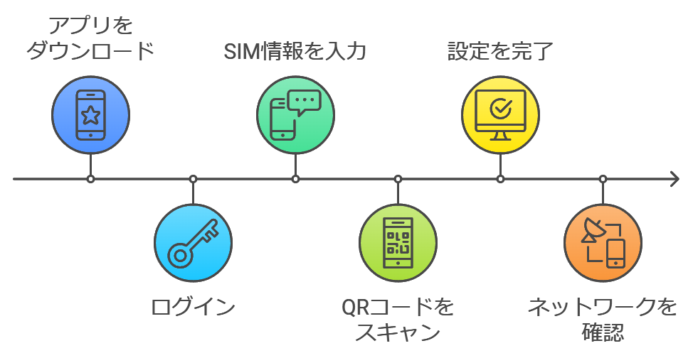 楽天モバイルのSIMカードの開通手続きの手順