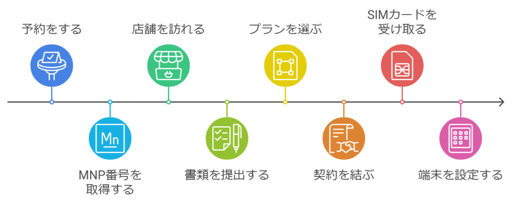 店舗で手続きをする手順