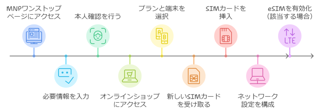 オンラインでの手続き手順