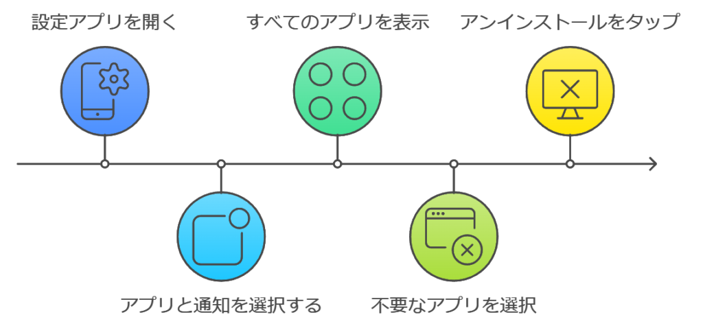 アプリ削除の手順