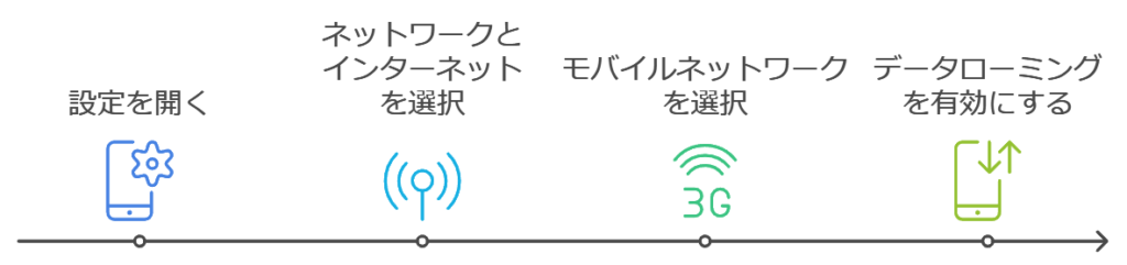 モバイルデータ通信をオンにする方法