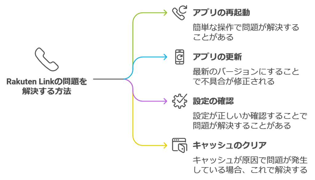 Rakuten Linkアプリの問題解決方法