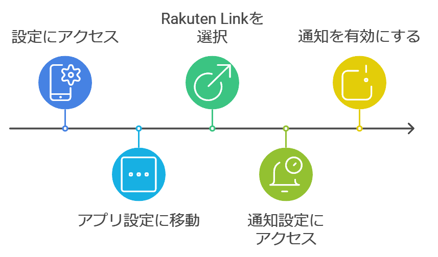 Rakuten Linkアプリの通知設定